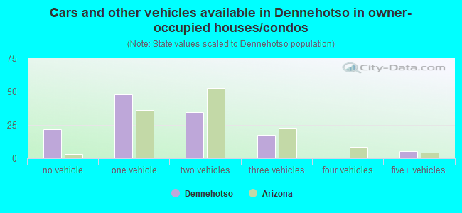 Cars and other vehicles available in Dennehotso in owner-occupied houses/condos