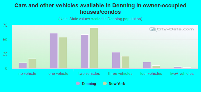 Cars and other vehicles available in Denning in owner-occupied houses/condos