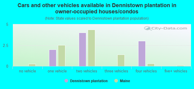Cars and other vehicles available in Dennistown plantation in owner-occupied houses/condos