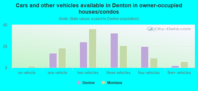 Cars and other vehicles available in Denton in owner-occupied houses/condos