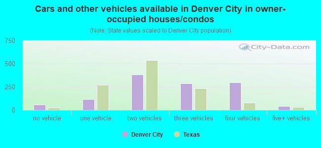 Cars and other vehicles available in Denver City in owner-occupied houses/condos