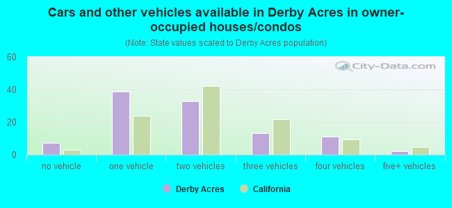 Cars and other vehicles available in Derby Acres in owner-occupied houses/condos