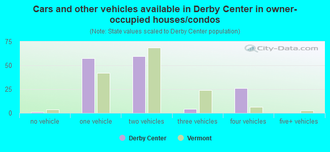 Cars and other vehicles available in Derby Center in owner-occupied houses/condos