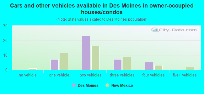 Cars and other vehicles available in Des Moines in owner-occupied houses/condos