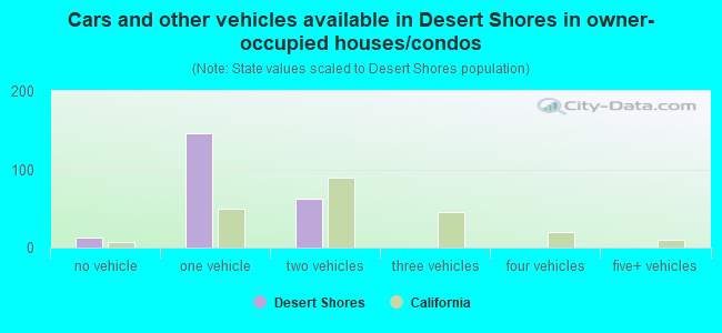 Cars and other vehicles available in Desert Shores in owner-occupied houses/condos