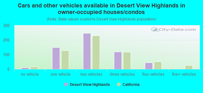 Cars and other vehicles available in Desert View Highlands in owner-occupied houses/condos