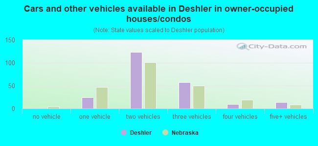 Cars and other vehicles available in Deshler in owner-occupied houses/condos