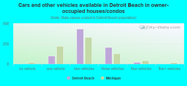 Cars and other vehicles available in Detroit Beach in owner-occupied houses/condos