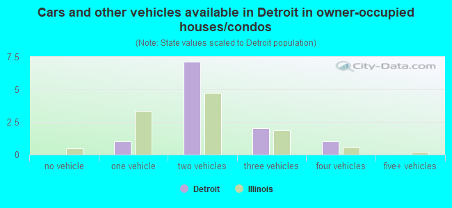 Cars and other vehicles available in Detroit in owner-occupied houses/condos