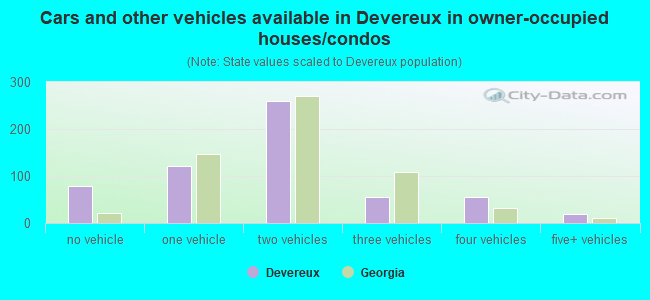 Cars and other vehicles available in Devereux in owner-occupied houses/condos