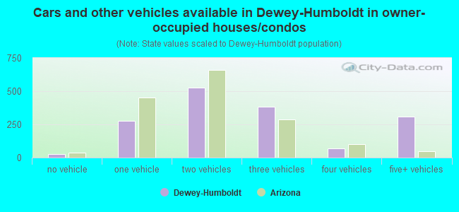 Cars and other vehicles available in Dewey-Humboldt in owner-occupied houses/condos