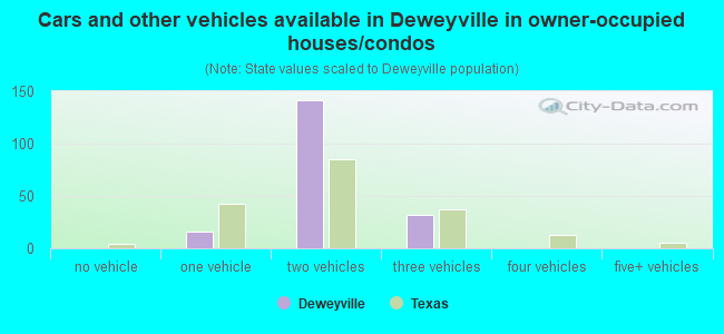 Cars and other vehicles available in Deweyville in owner-occupied houses/condos