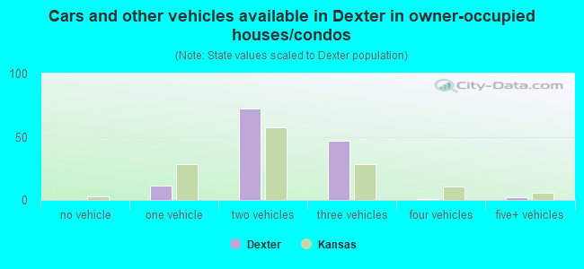 Cars and other vehicles available in Dexter in owner-occupied houses/condos