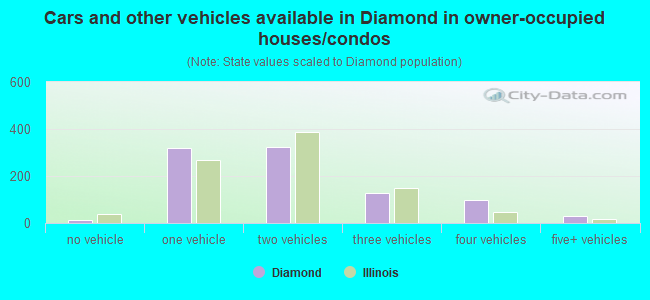 Cars and other vehicles available in Diamond in owner-occupied houses/condos