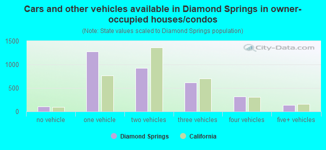 Cars and other vehicles available in Diamond Springs in owner-occupied houses/condos