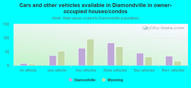 Cars and other vehicles available in Diamondville in owner-occupied houses/condos