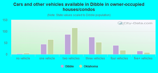 Cars and other vehicles available in Dibble in owner-occupied houses/condos