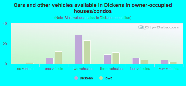 Cars and other vehicles available in Dickens in owner-occupied houses/condos