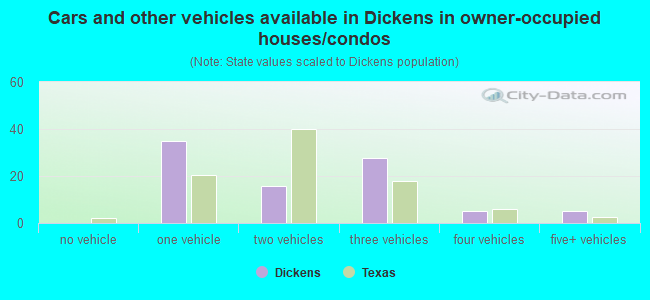 Cars and other vehicles available in Dickens in owner-occupied houses/condos