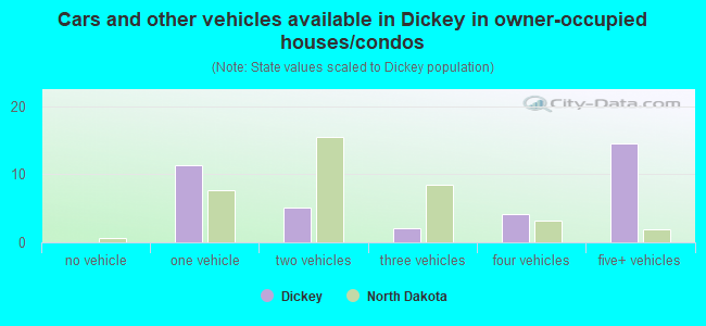 Cars and other vehicles available in Dickey in owner-occupied houses/condos