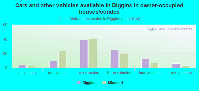 Cars and other vehicles available in Diggins in owner-occupied houses/condos