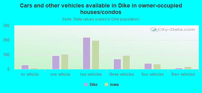 Cars and other vehicles available in Dike in owner-occupied houses/condos