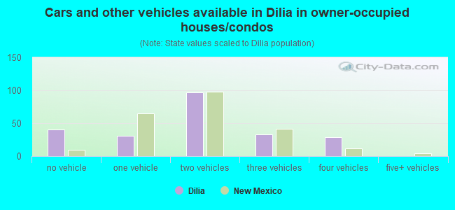 Cars and other vehicles available in Dilia in owner-occupied houses/condos
