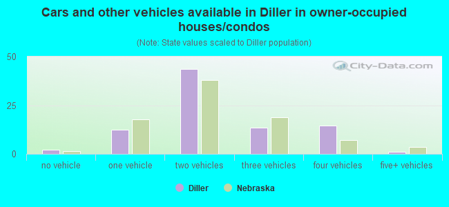 Cars and other vehicles available in Diller in owner-occupied houses/condos