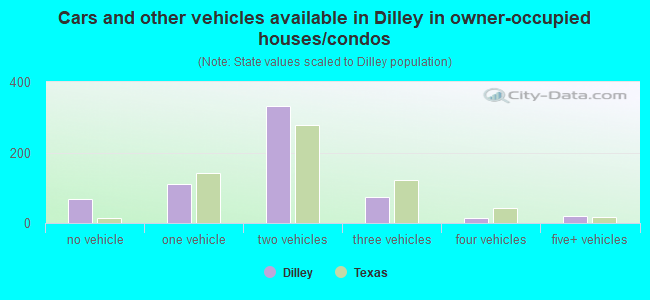 Cars and other vehicles available in Dilley in owner-occupied houses/condos