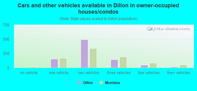 Cars and other vehicles available in Dillon in owner-occupied houses/condos