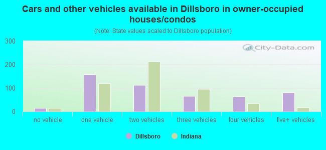 Cars and other vehicles available in Dillsboro in owner-occupied houses/condos