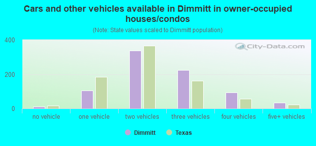 Cars and other vehicles available in Dimmitt in owner-occupied houses/condos