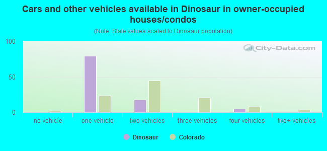 Cars and other vehicles available in Dinosaur in owner-occupied houses/condos