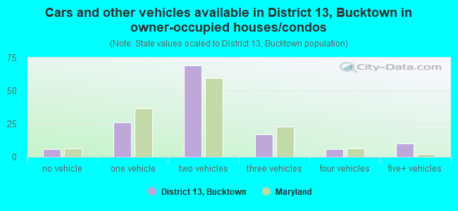 Cars and other vehicles available in District 13, Bucktown in owner-occupied houses/condos