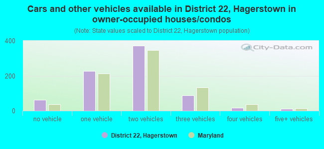 Cars and other vehicles available in District 22, Hagerstown in owner-occupied houses/condos