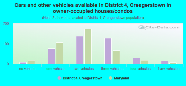 Cars and other vehicles available in District 4, Creagerstown in owner-occupied houses/condos