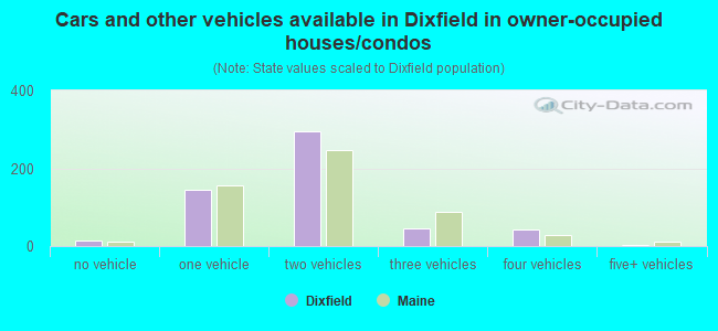 Cars and other vehicles available in Dixfield in owner-occupied houses/condos