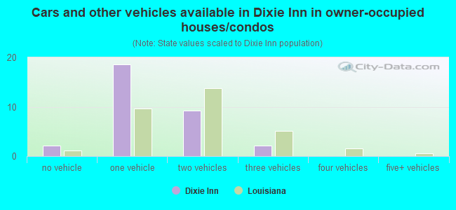 Cars and other vehicles available in Dixie Inn in owner-occupied houses/condos