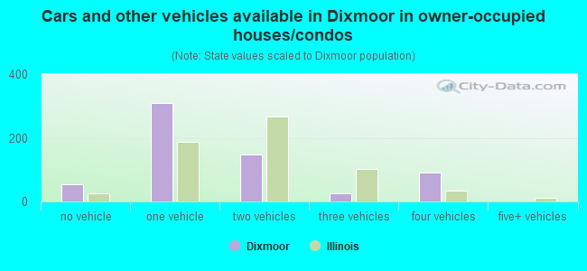 Cars and other vehicles available in Dixmoor in owner-occupied houses/condos