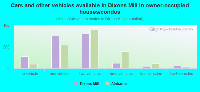 Cars and other vehicles available in Dixons Mill in owner-occupied houses/condos