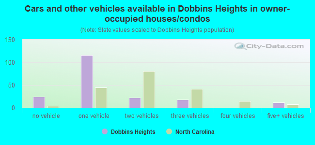 Cars and other vehicles available in Dobbins Heights in owner-occupied houses/condos