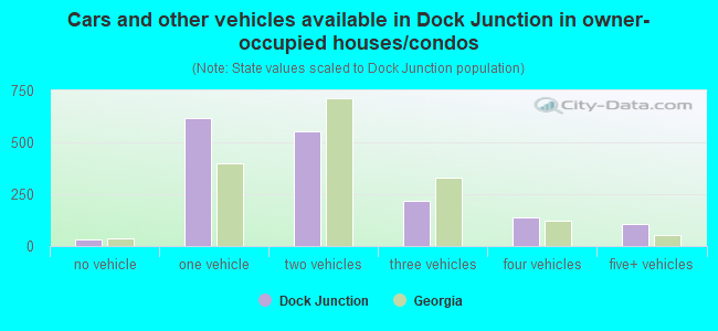 Cars and other vehicles available in Dock Junction in owner-occupied houses/condos