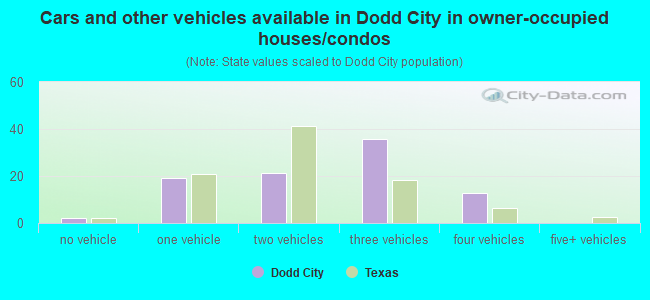 Cars and other vehicles available in Dodd City in owner-occupied houses/condos