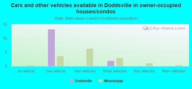 Cars and other vehicles available in Doddsville in owner-occupied houses/condos