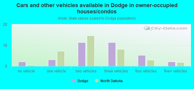 Cars and other vehicles available in Dodge in owner-occupied houses/condos