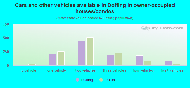 Cars and other vehicles available in Doffing in owner-occupied houses/condos