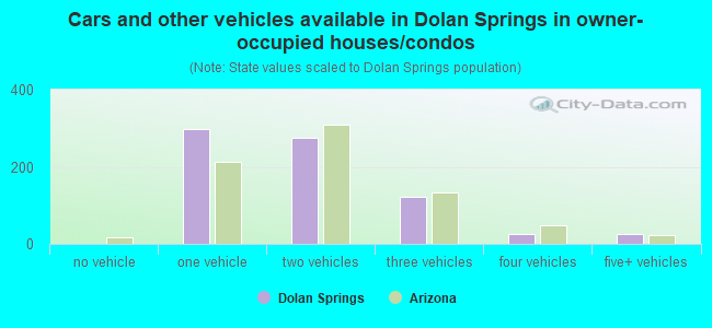 Cars and other vehicles available in Dolan Springs in owner-occupied houses/condos