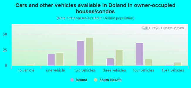 Cars and other vehicles available in Doland in owner-occupied houses/condos