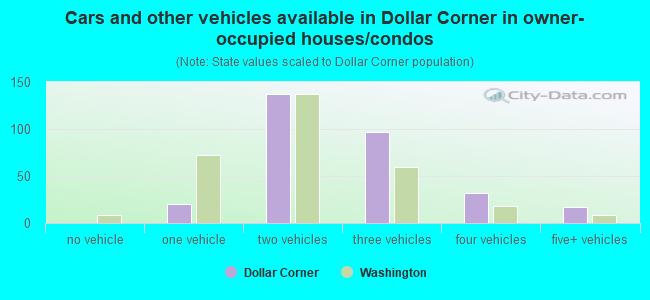 Cars and other vehicles available in Dollar Corner in owner-occupied houses/condos