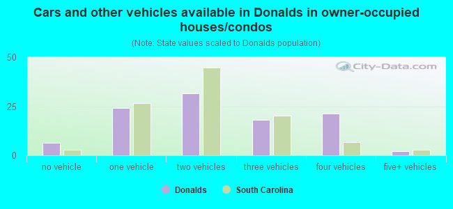 Cars and other vehicles available in Donalds in owner-occupied houses/condos